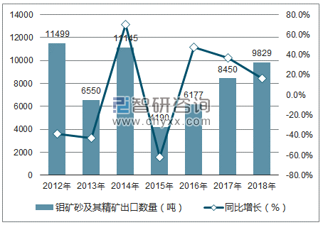 2012-2018年中国钼矿砂及其精矿出口数量统计图
