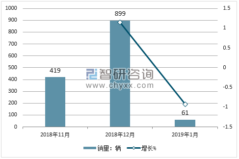 2018年东风郑州日产销量走势