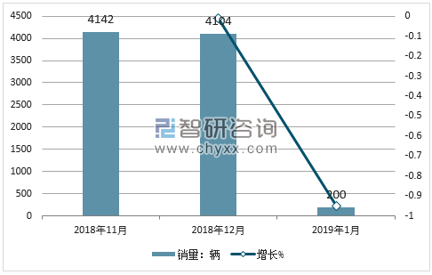 2018年东风销量走势