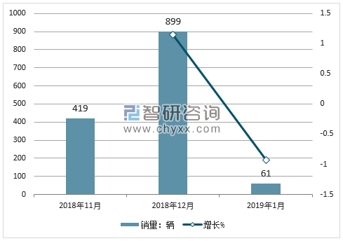 2018年东风风度销量走势