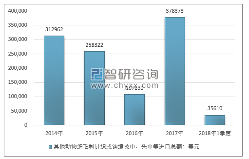 2014-2018年1季度其他动物细毛制针织或钩编披巾、头巾等进出口贸易总量走势图（单位：条）