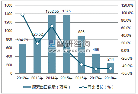 2012-2018年中国尿素出口数量统计图