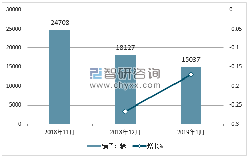 2018年福特销量走势