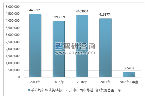 2014-2018年1季度羊毛制针织或钩编披巾、头巾、围巾等进出口贸易总量走势图（单位：条）