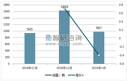 2018年福田销量走势