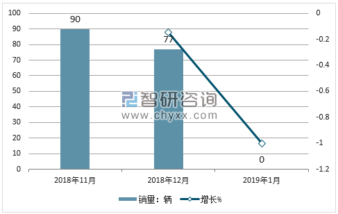 2018年菲亚特销量走势