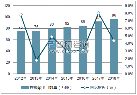 2012-2018年中国柠檬酸出口数量统计图