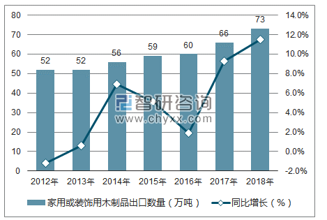 2012-2018年中国家用或装饰用木制品出口数量统计图