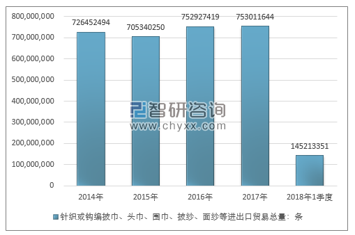 2014-2018年1季度针织或钩编披巾、头巾、围巾、披纱、面纱等进出口贸易总量走势图（单位：条）