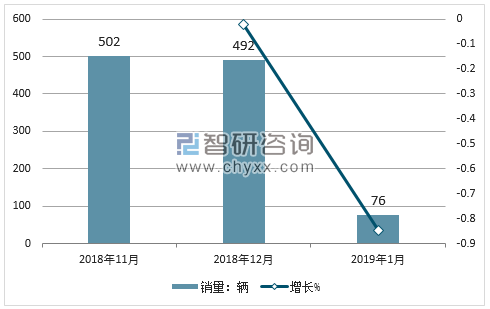 2018年福汽启腾销量走势