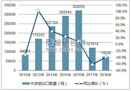 2012-2018年中国牛皮纸出口数量统计图