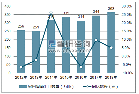 2012-2018年中国家用陶瓷出口数量统计图