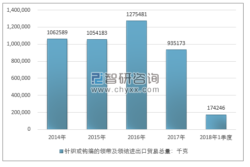 2014-2018年1季度针织或钩编的领带及领结进出口贸易总量走势图（单位：千克）