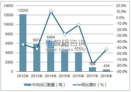 2012-2018年中国牛肉出口数量统计图