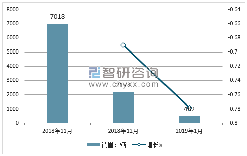 2018年观致销量走势