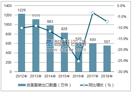 2012-2018年中国皮革服装出口数量统计图