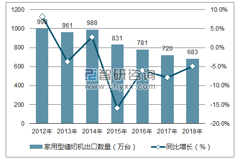 2012-2018年中国家用型缝纫机出口数量统计图