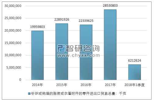 2014-2018年1季度针织或钩编的服装或衣着附件的零件进出口贸易总量走势图（单位：千克）