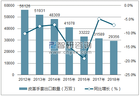 2012-2018年中国皮革手套出口数量统计图