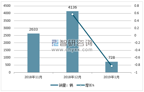 2018年海马销量走势