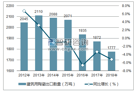 2012-2018年中国建筑用陶瓷出口数量统计图