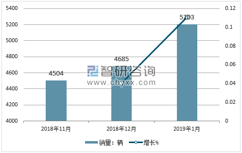 2018年红旗销量走势