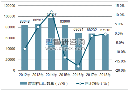2012-2018年中国皮面鞋出口数量统计图