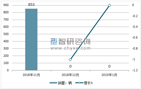 2018年华颂销量走势