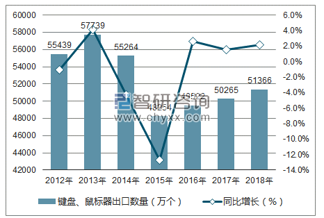 2012-2018年中国键盘、鼠标器出口数量统计图
