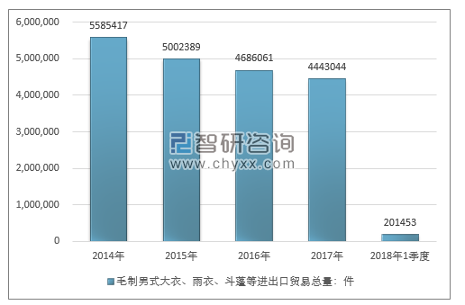 2014-2018年1季度毛制男式大衣、雨衣、斗蓬等进出口贸易总量走势图（单位：件）