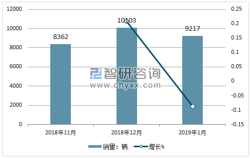 2018年Jeep销量走势