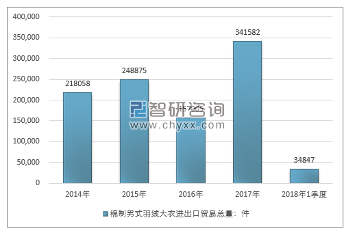 2014-2018年1季度棉制男式羽绒大衣进出口贸易总量走势图（单位：件）