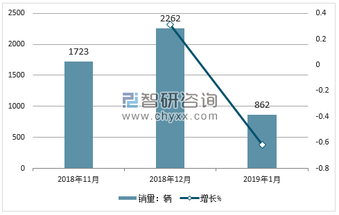 2018年捷豹销量走势