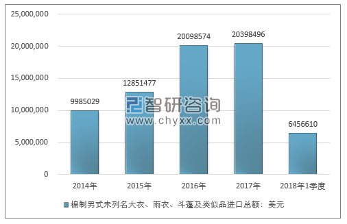 2014-2018年1季度棉制男式未列名大衣、雨衣、斗蓬及类似品进出口贸易总量走势图（单位：件）