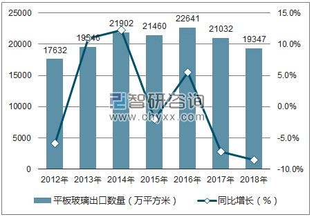 2012-2018年中国平板玻璃出口数量统计图