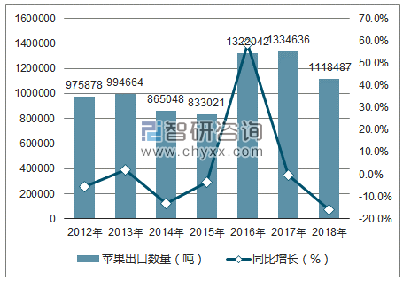 2012-2018年中国苹果出口数量统计图