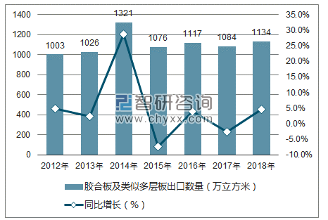 2012-2018年中国胶合板及类似多层板出口数量统计图