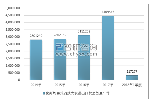 2014-2018年1季度化纤制男式羽绒大衣进出口贸易总量走势图（单位：件）