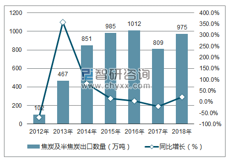 2012-2018年中国焦炭及半焦炭出口数量统计图