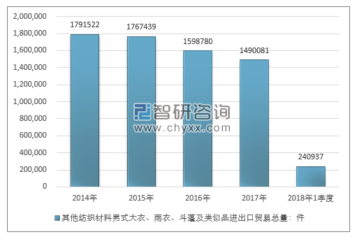 2014-2018年1季度其他纺织材料男式大衣、雨衣、斗蓬及类似品进出口贸易总量走势图（单位：件）