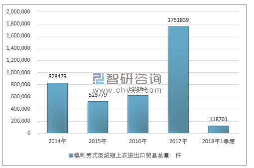 2014-2018年1季度棉制男式羽绒短上衣进出口贸易总量走势图（单位：件）