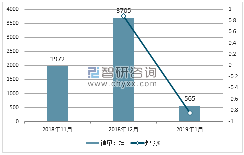 2018年力帆销量走势