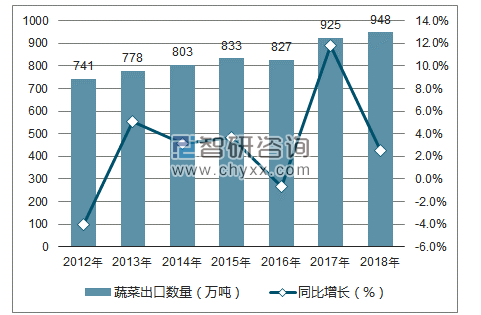 2012-2018年中国蔬菜出口数量统计图