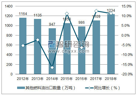 2012-2018年中国其他燃料油出口数量统计图