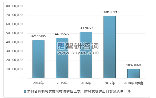 2014-2018年1季度未列名棉制男式带风帽防寒短上衣、防风衣等进出口贸易总量走势图（单位：件）