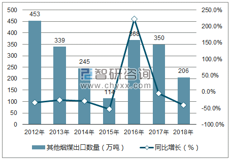 2012-2018年中国其他烟煤出口数量统计图
