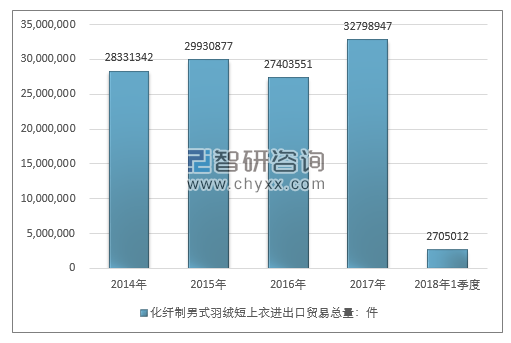 2014-2018年1季度化纤制男式羽绒短上衣进出口贸易总量走势图（单位：件）