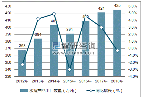 2012-2018年中国水海产品出口数量统计图