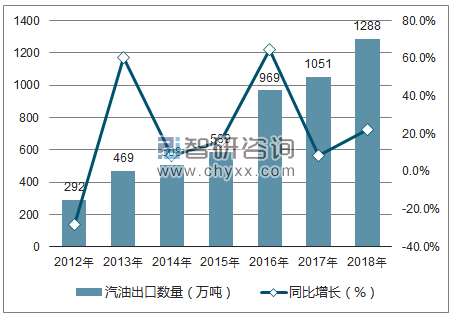 2012-2018年中国汽油出口数量统计图