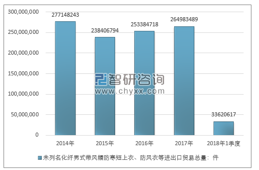 2014-2018年1季度未列名化纤男式带风帽防寒短上衣、防风衣等进出口贸易总量走势图（单位：件）